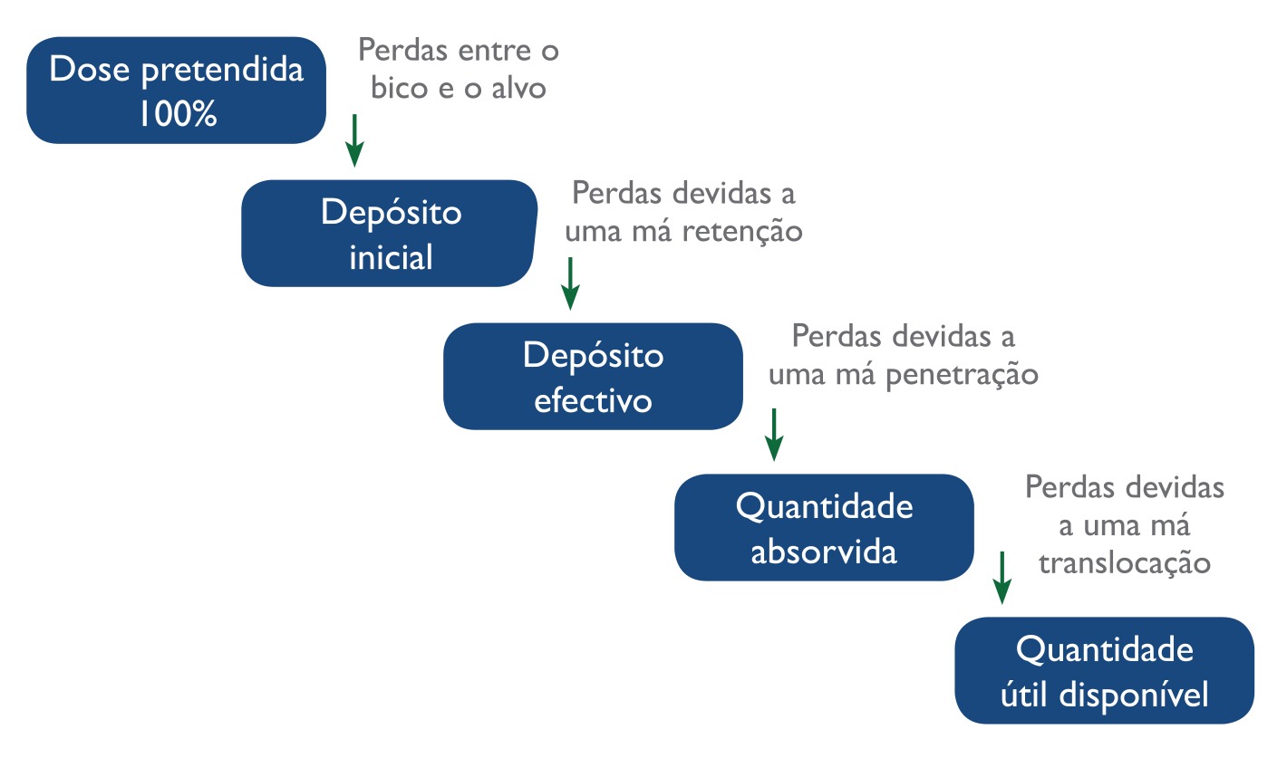 Tipo de perdas no processo de pulverização