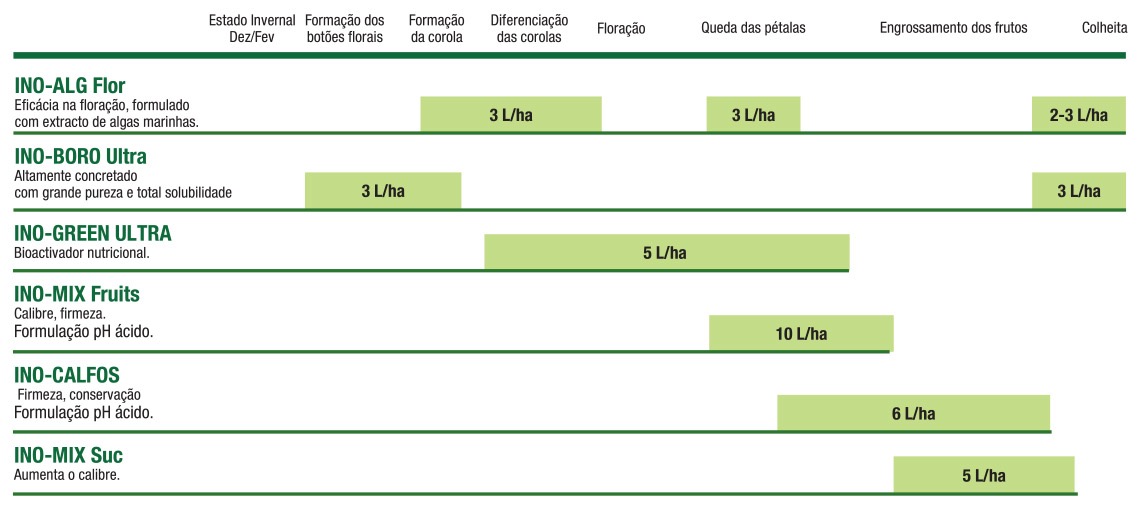 Tabela de compatibilidades da gama INO